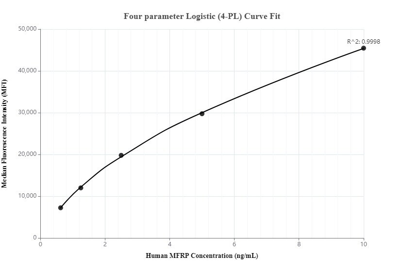 Cytometric bead array standard curve of MP00066-2